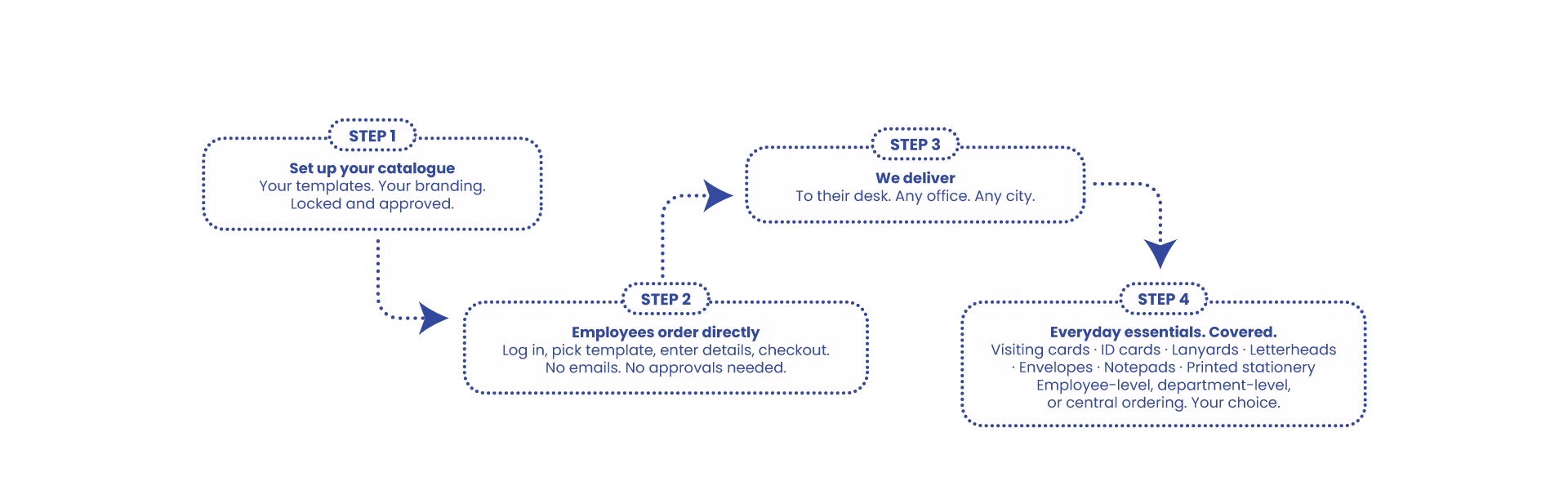Then-Procurement-runs-on-loop